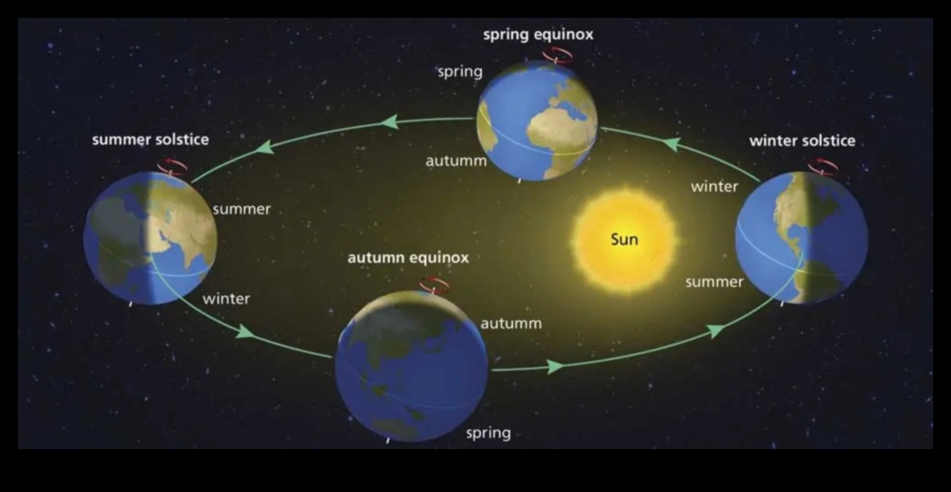 מקצבי מסלול: ריקודם של גופים שמימיים בחלל