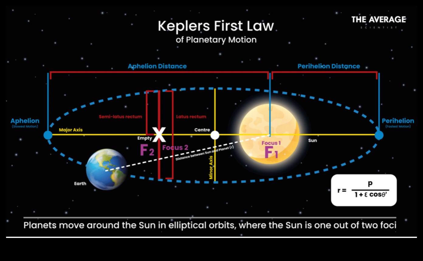 מקצבי מסלול: ריקודם של גופים שמימיים בחלל